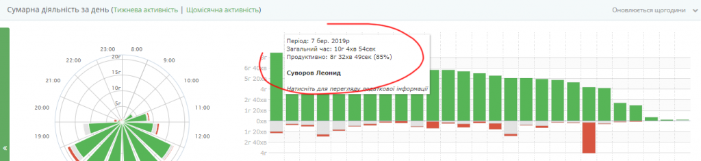 анализ продуктивности работы