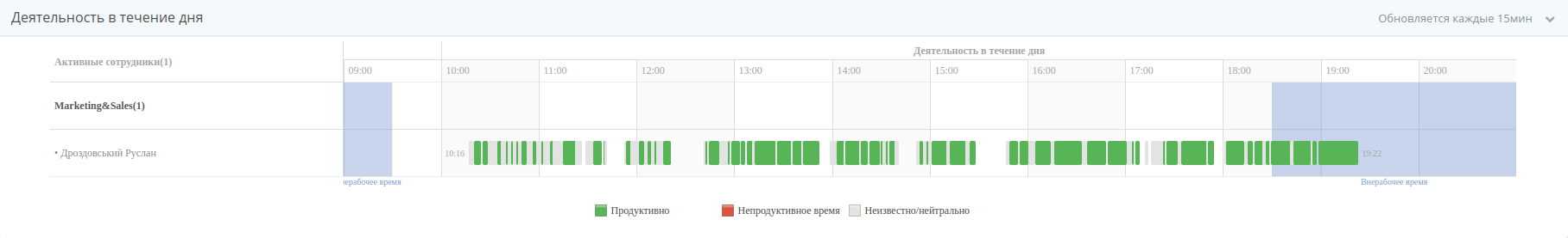 хронология рабочего дня