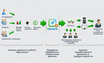 контролировать активность сотрудников на компьютере