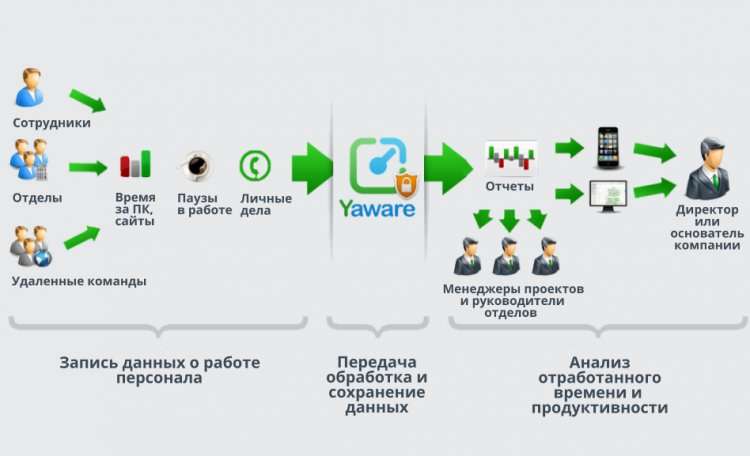 контролировать активность сотрудников на компьютере