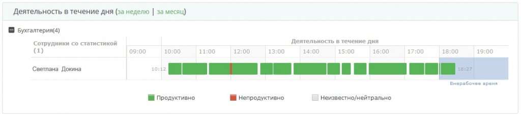 Контроль посещаемости сотрудников - рабочий день Рабочий день сотрудников - посещаемость