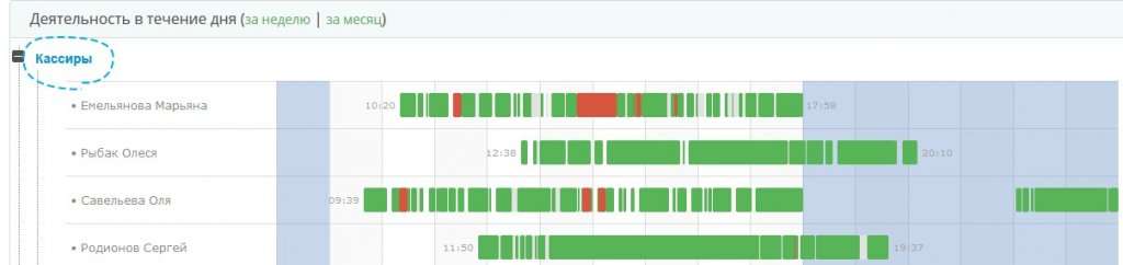Контроль посещаемости сотрудников - статистика отдела Контроль посещаемости сотрудников - статистика кассиров