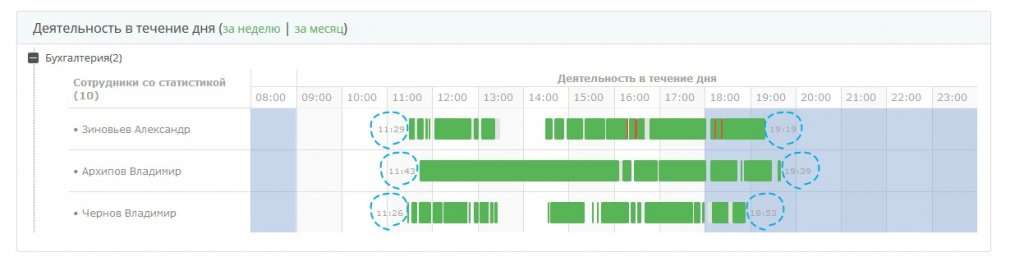 мониторинг отработанного времени 