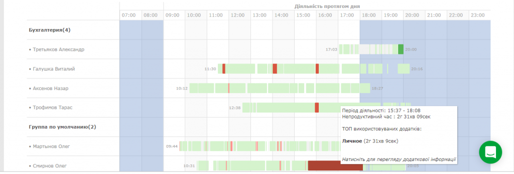 Отчет "Оффлайн-активность" в Yaware.Timetracker