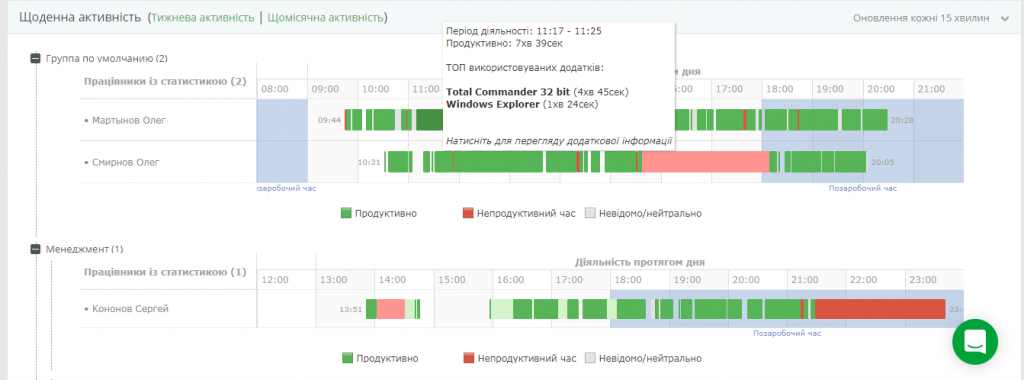 Отчет "Ежедневная активность" Yaware.Timetracker