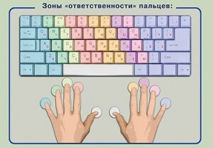 Зоны ответствености пальцев Как повысить продуктивность работы