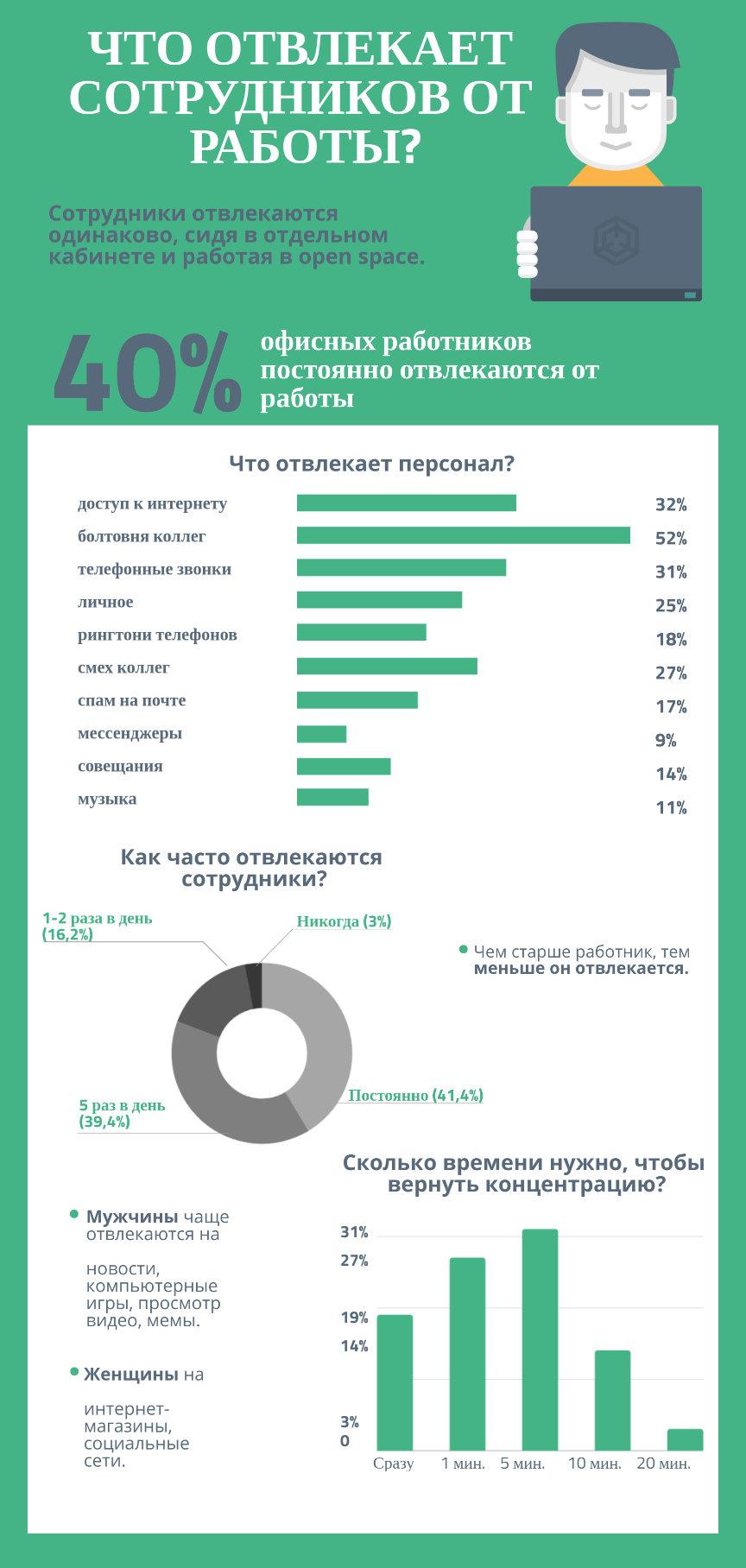 Отвлечения на работе инфографика