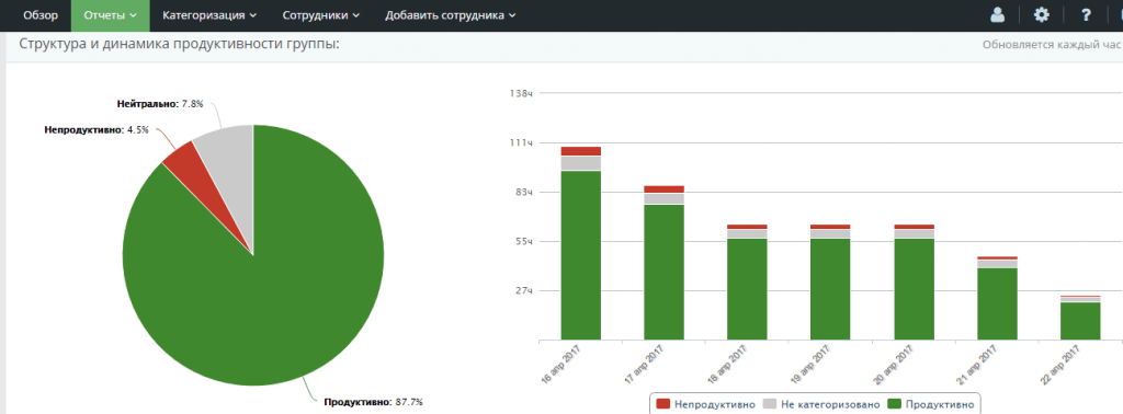Измерение рабочего времени
