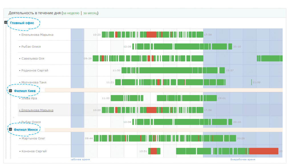 Измерение рабочего времени
