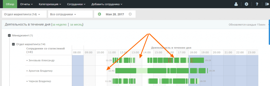 Картина работы сотрудников Контроль персонала