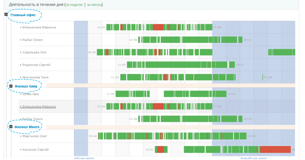 Работа удаленных сотрудников учет рабочего времени онлайн