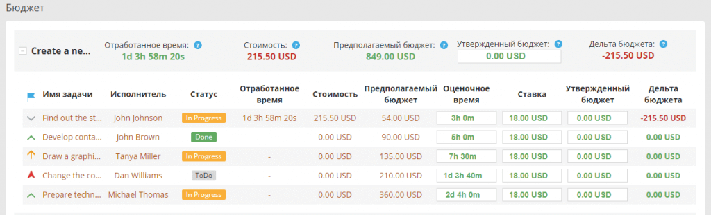 Отчет по бюджету в разрезе задач в программе Yaware.TimeTracker