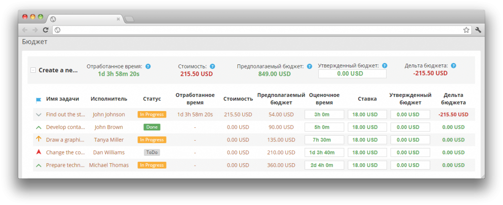 Отчет по бюджету в разрезе задач в программе Yaware.TimeTracker