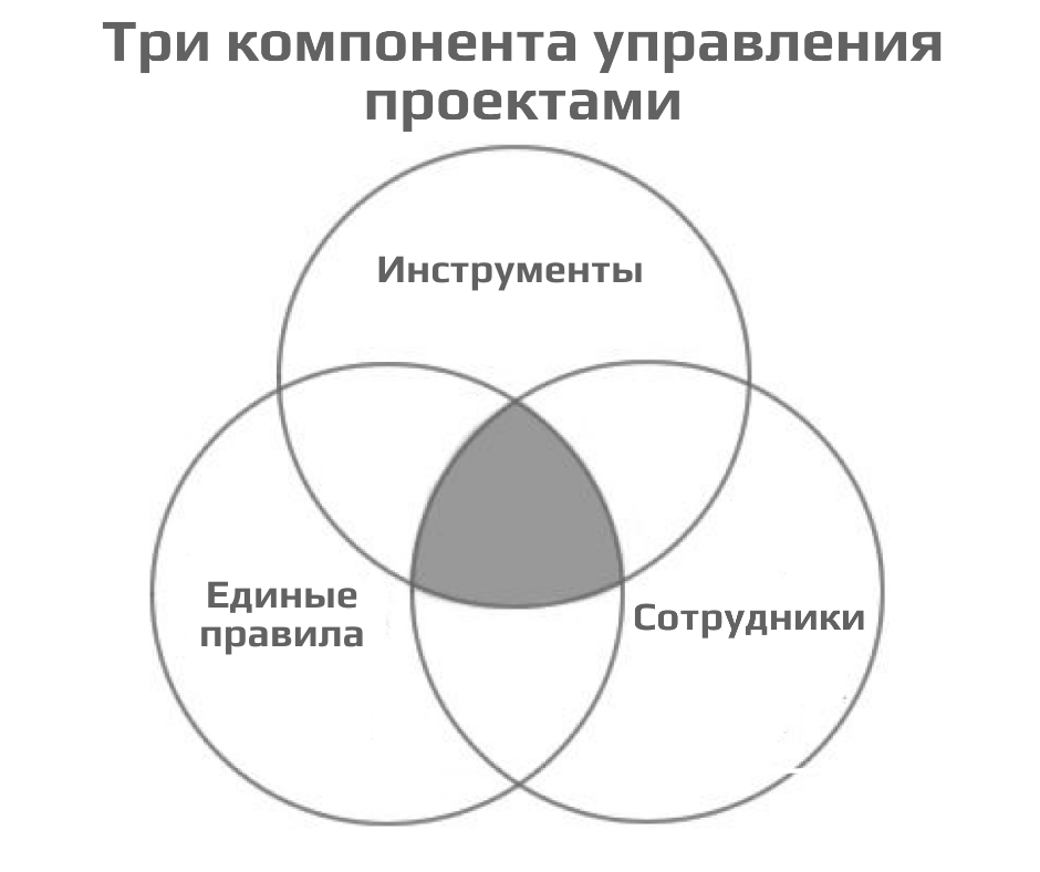 Гибридные методы управления проектами