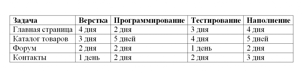 Таблица оценки временных трудозатрат