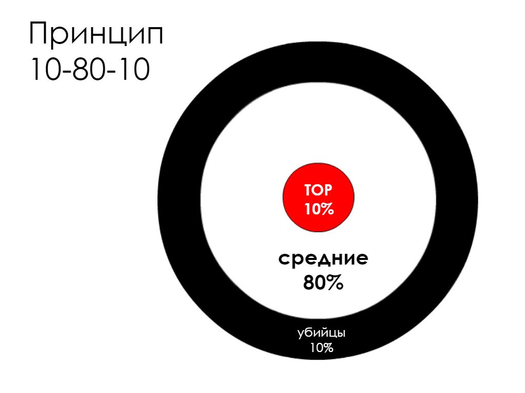 принцип 10-80-10 (схема)