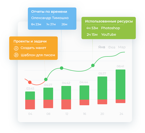 более 20 различных отчетов и графиков Yaware.TimeTracker