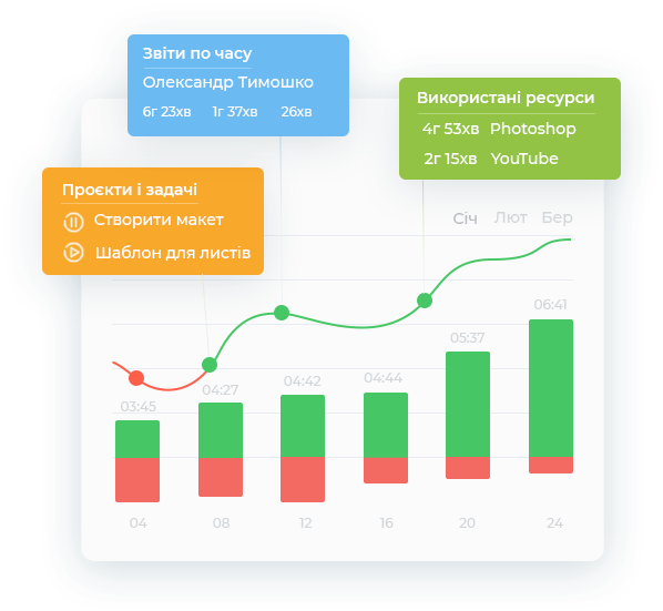 більше 20 різноманітних звітів і графіків Yaware.TimeTracker