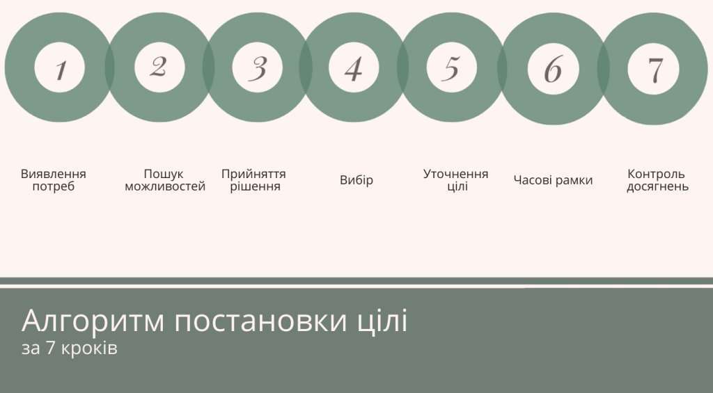 Алгоритм постановки цілі 