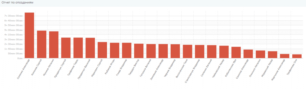 опоздания сотрудников