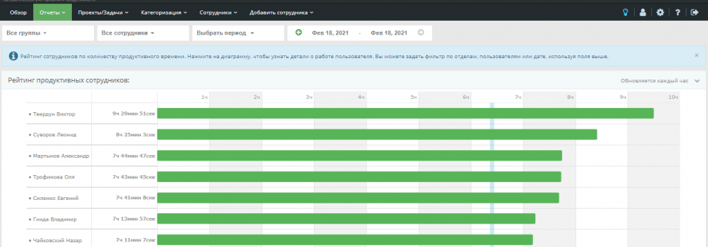 рейтинг сотрудников
