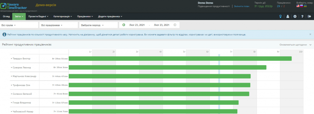 рейтинг працівників 