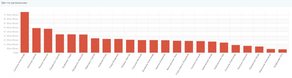 запізнення працівників 