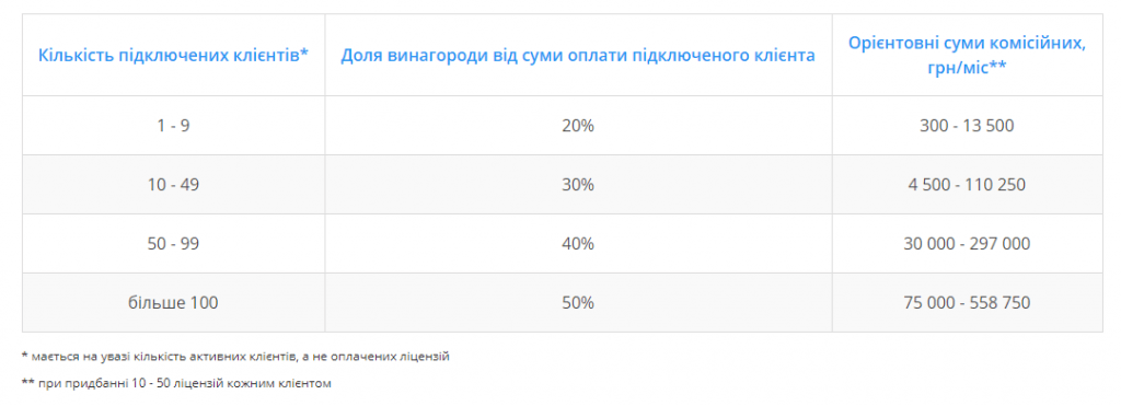 скільки можна заробити на партнерській програмі