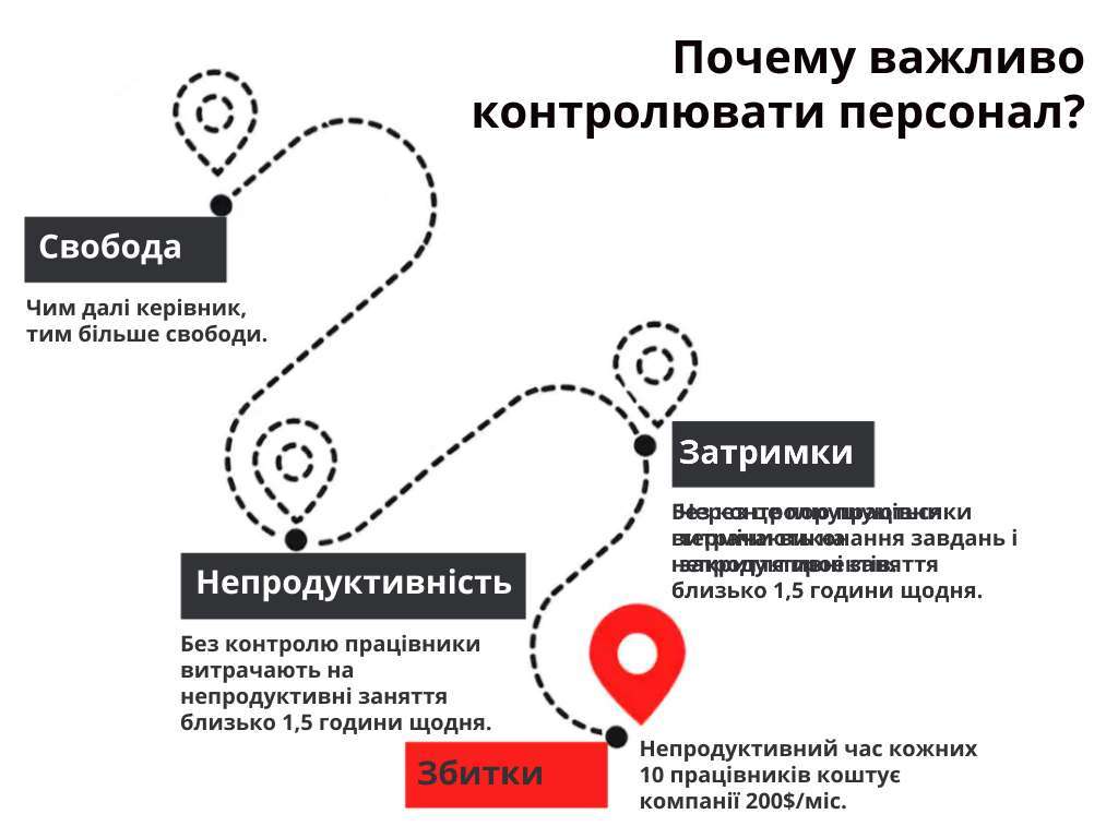для чого контролювати персонал 