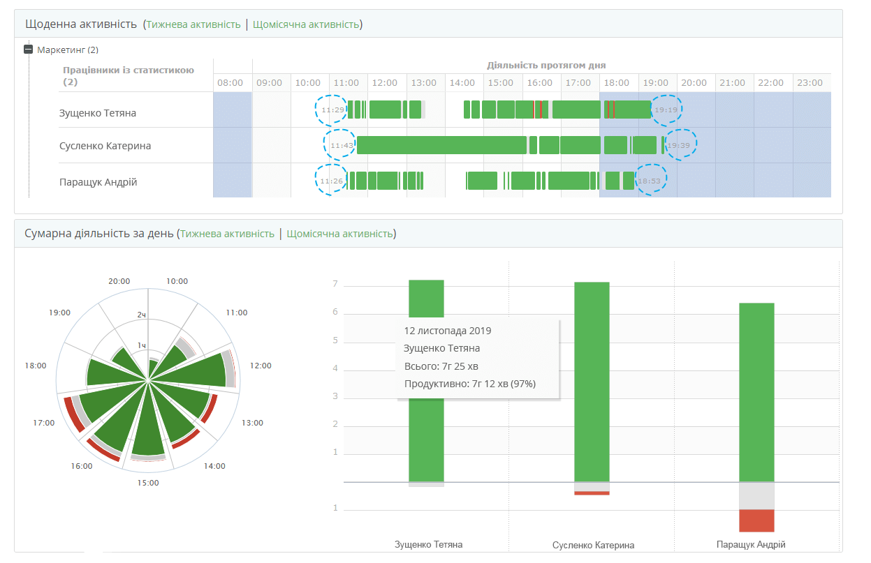 "Yaware TimeTracker – автоматичний облік робочого часу і продуктивності, щоденна активність та сумарна діяльність за день працівників