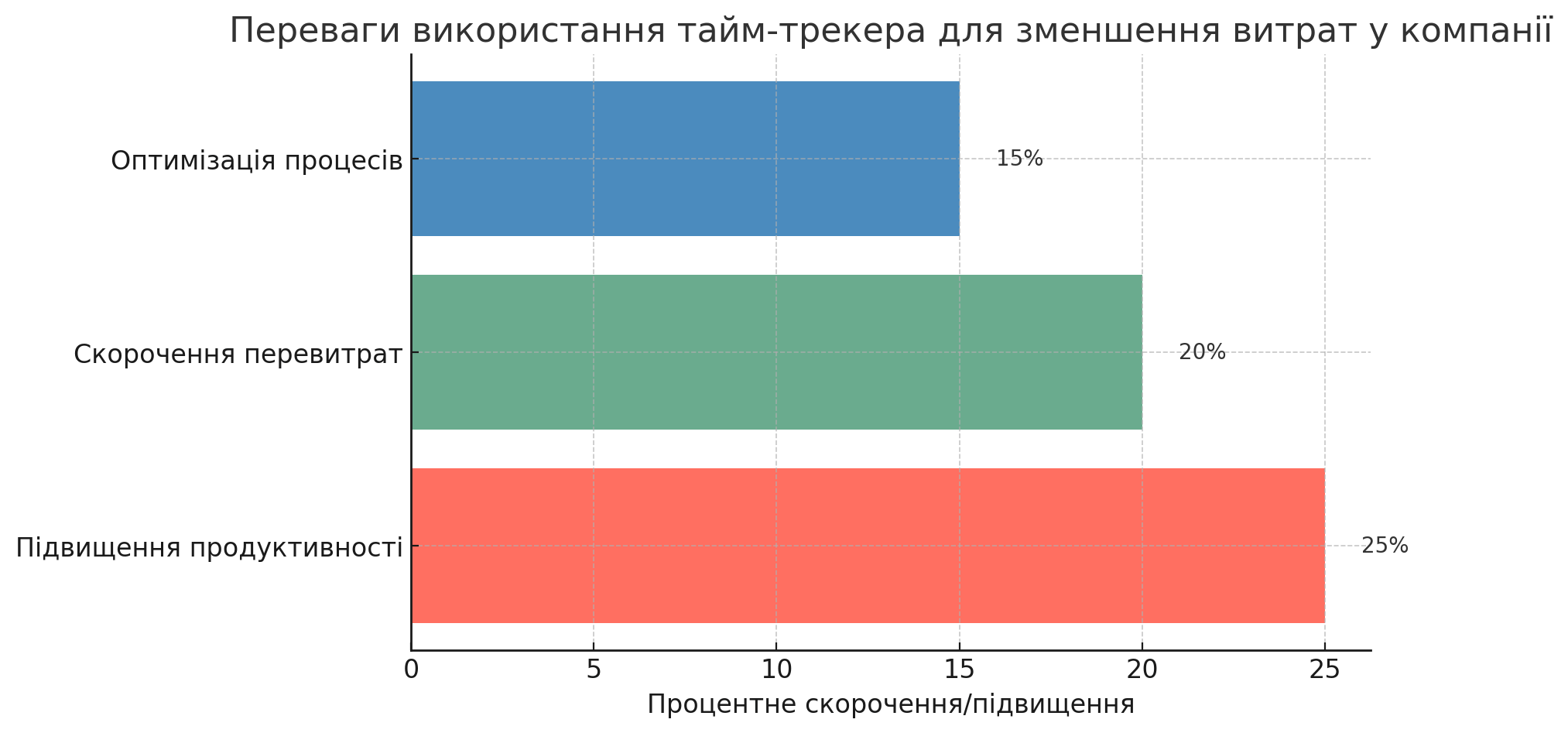 Переваги використання тайм-трекера: підвищення продуктивності, скорочення перевитрат, оптимізація процесів.