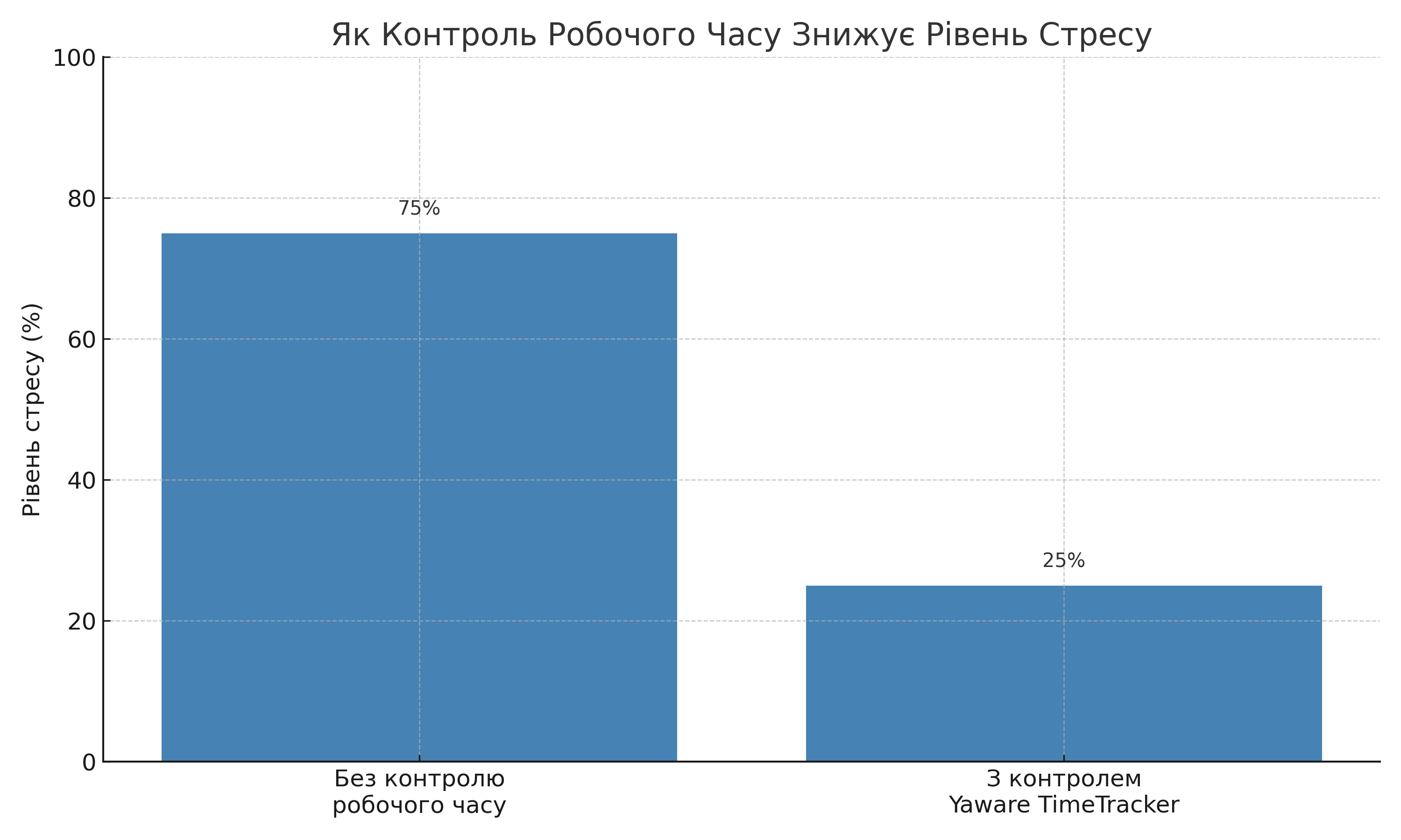 Як контроль робочого часу з Yaware TimeTracker знижує рівень стресу серед співробітників"