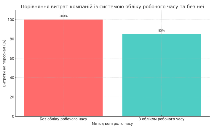 Зниження витрат завдяки обліку робочого часу