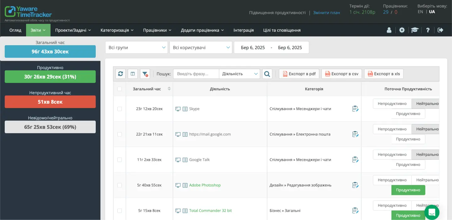 аналітика робочого часу