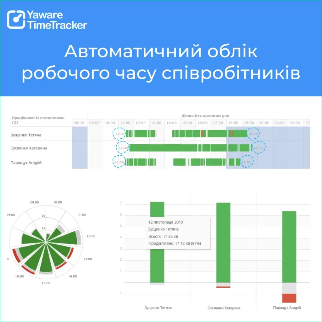 Аналіз робочого часу працівників тайм-трекером