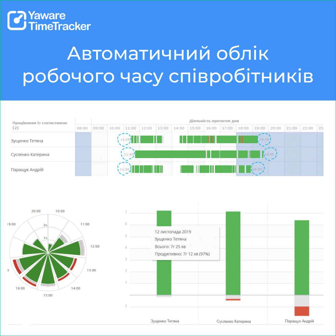 облік входу та виходу