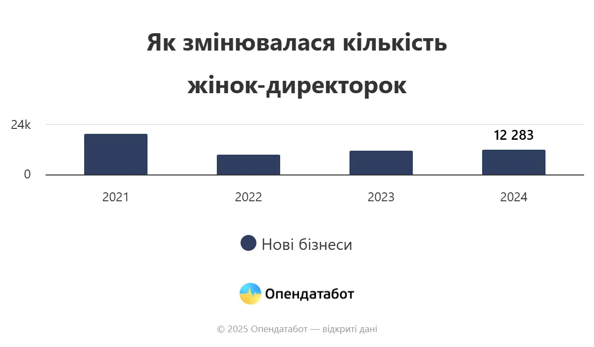жінки директорки