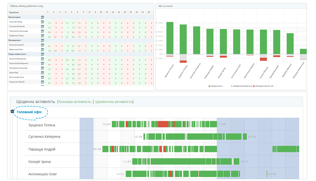 аудит персоналу тайм-трекером
