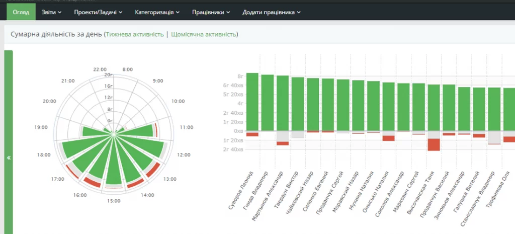 тайм-трекінг Yaware.TimeTracker