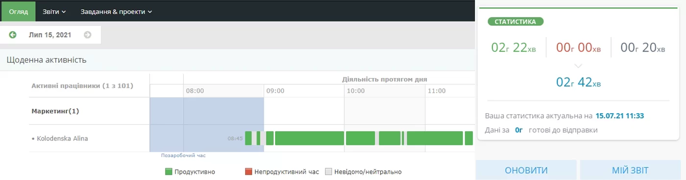 автоматичний аналіз продуктивності команди